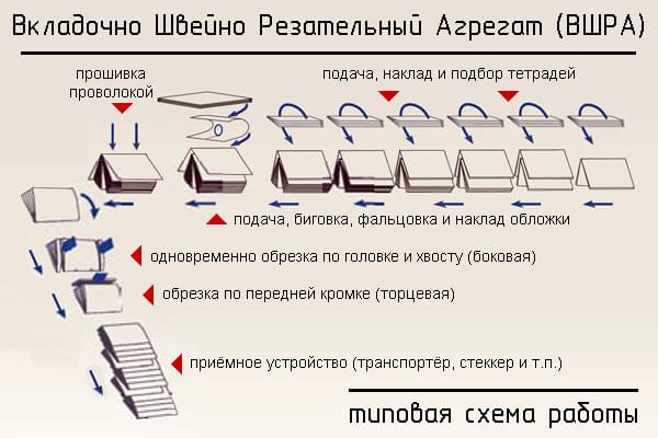 ВШРА - Вкладочно Швейно Резальный Автомат - схема